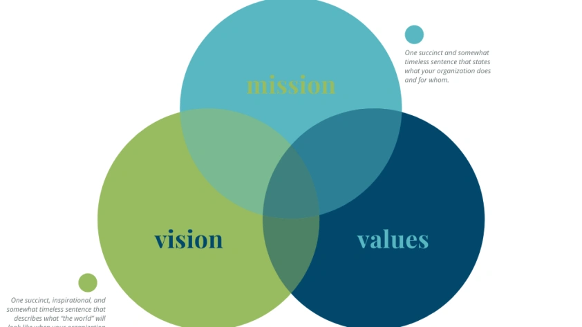 Vision Mission Venn Diagram