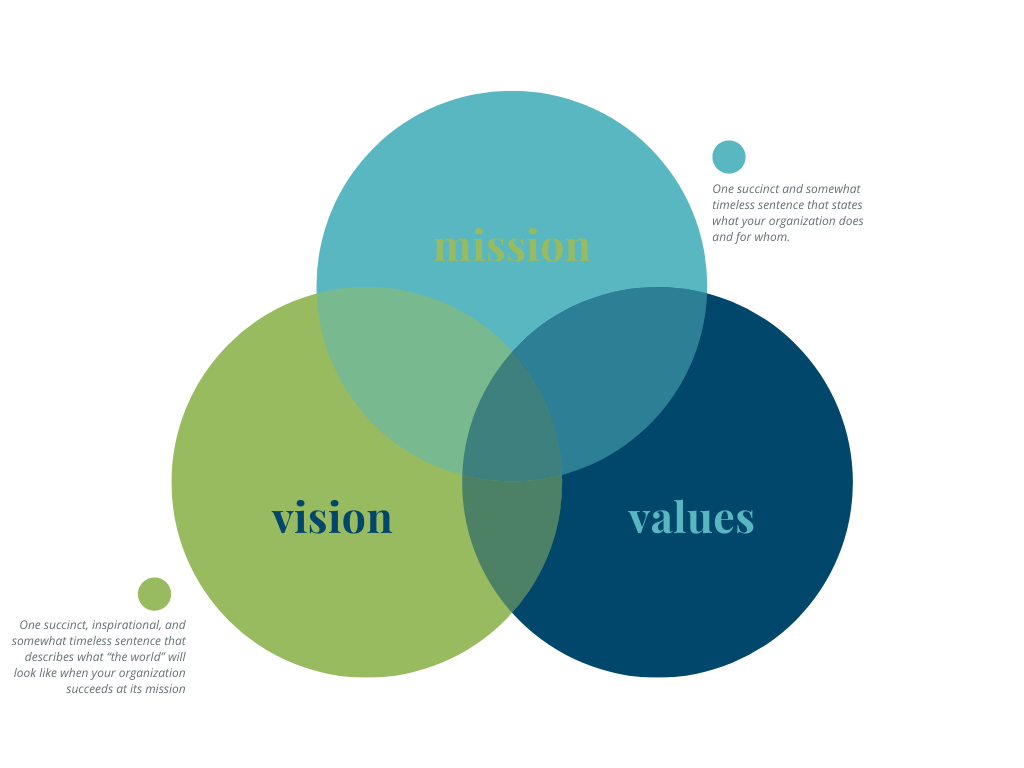 Vision Mission Venn Diagram